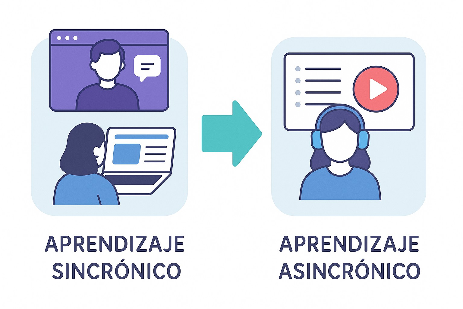 Diagrama sobre aprendizaje sincronico vs asincronico elearning