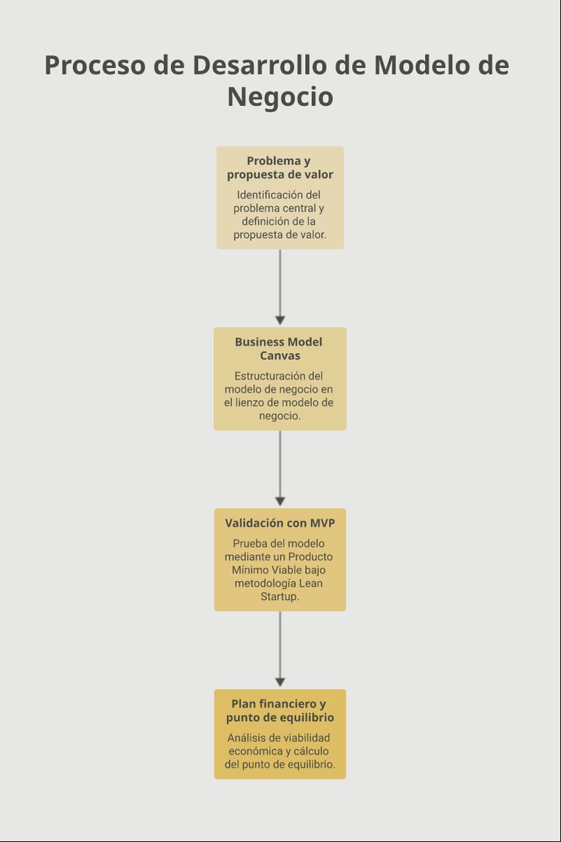 Infografía con el flujo de un plan de negocio: del problema al modelo Canvas, la validación con MVP y el plan financiero