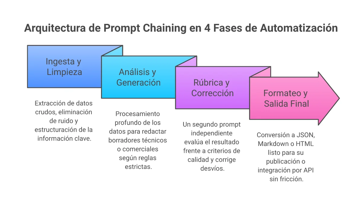 Infografía de la arquitectura de Prompt Chaining en 4 fases de automatización 2026