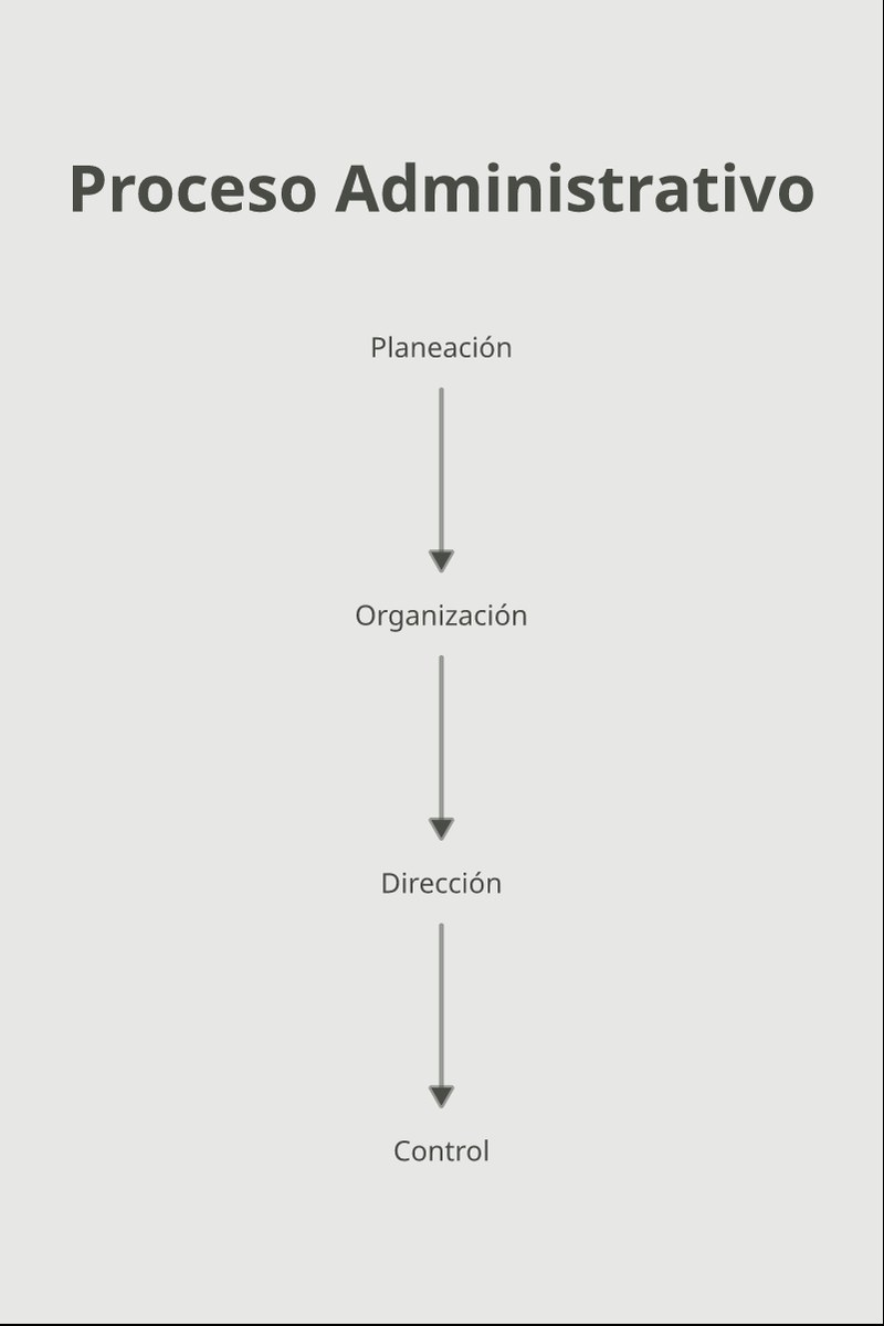 Infografía del ciclo del proceso administrativo: planeación, organización, dirección y control conectadas en secuencia